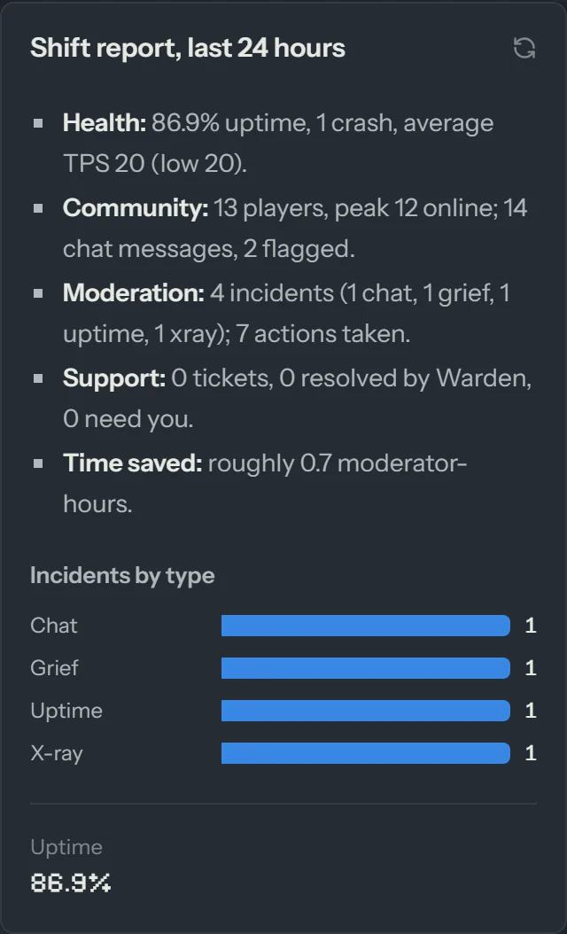 Warden's shift report: uptime, players, incidents by type, support tickets and moderator time saved